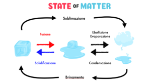 Punto Di Fusione - Strumentazione Di Misura - PRODOTTI DA LABORATORIO - Foto 3