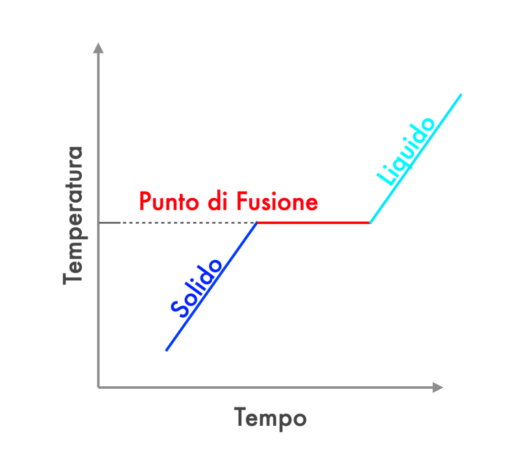 temperatura di fusione punto di fusione grafico curva