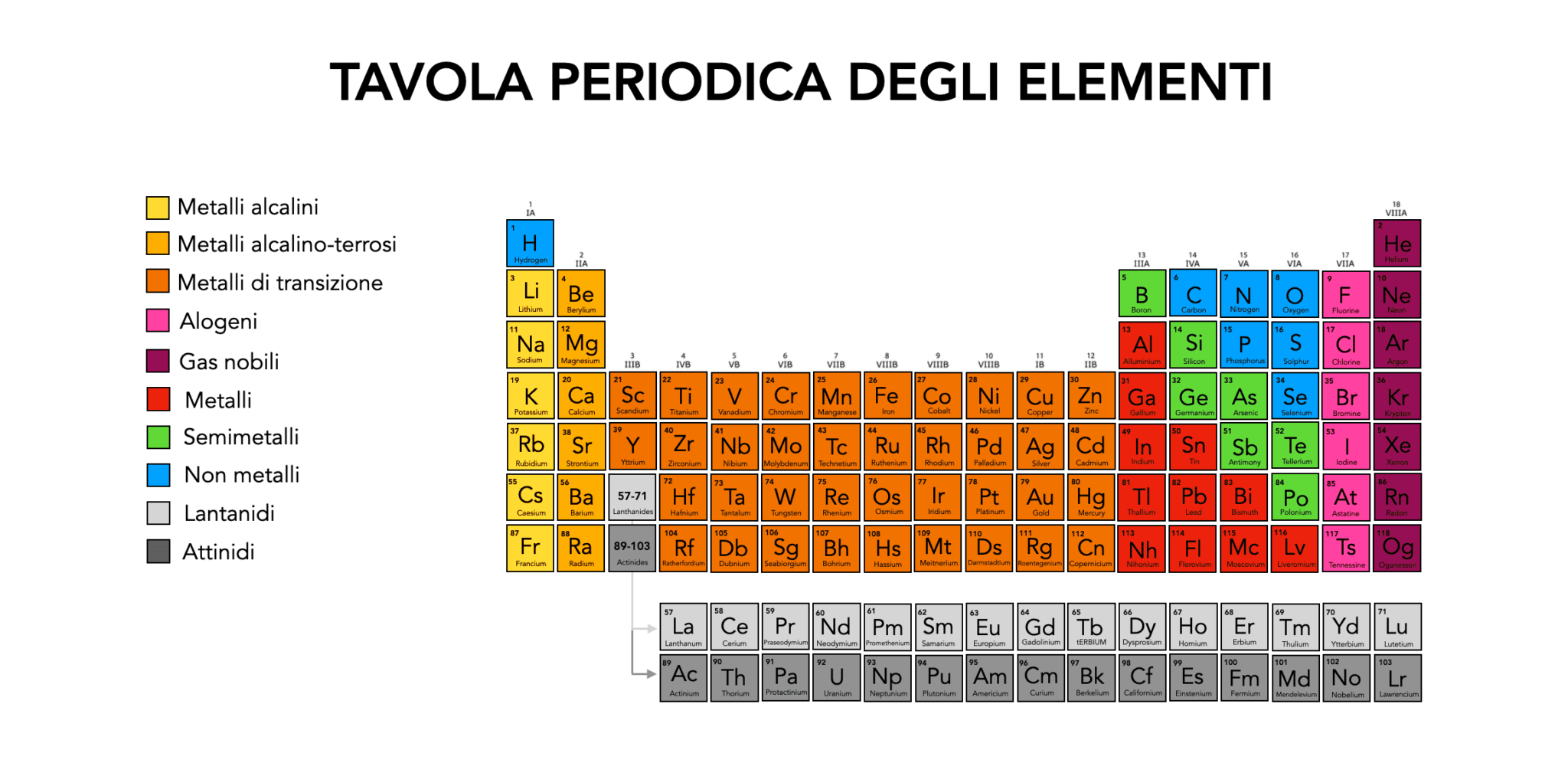 La Tavola Periodica degli Elementi