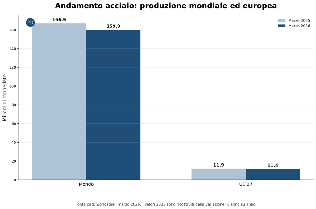 Andamento acciaio con produzione mondiale ed europea a confronto per analisi storica prezzi
