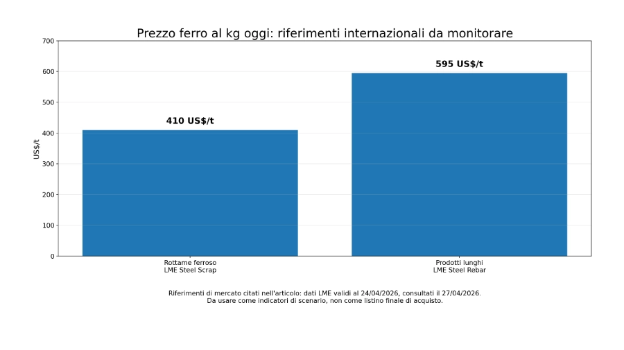 Prezzo ferro al kg oggi: confronto tra rottame ferroso prezzo e riferimento rebar LME