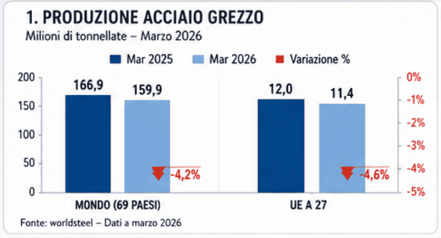 Produzione acciaio grezzo