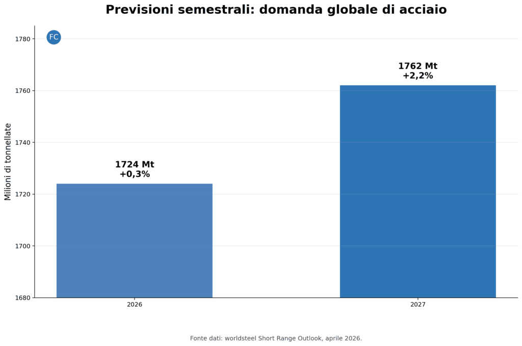 Previsioni semestrali sull’andamento acciaio e sulla domanda globale di mercato