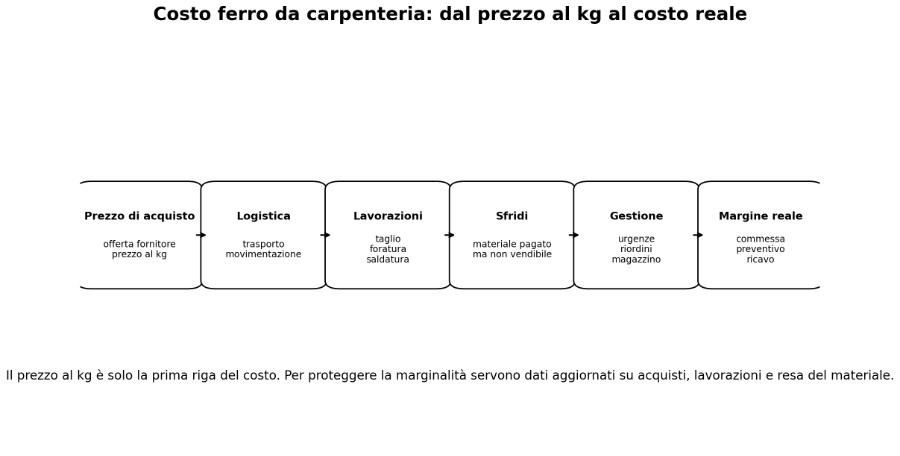 Costo ferro da carpenteria: dal prezzo al kg al costo reale con logistica lavorazioni e sfridi