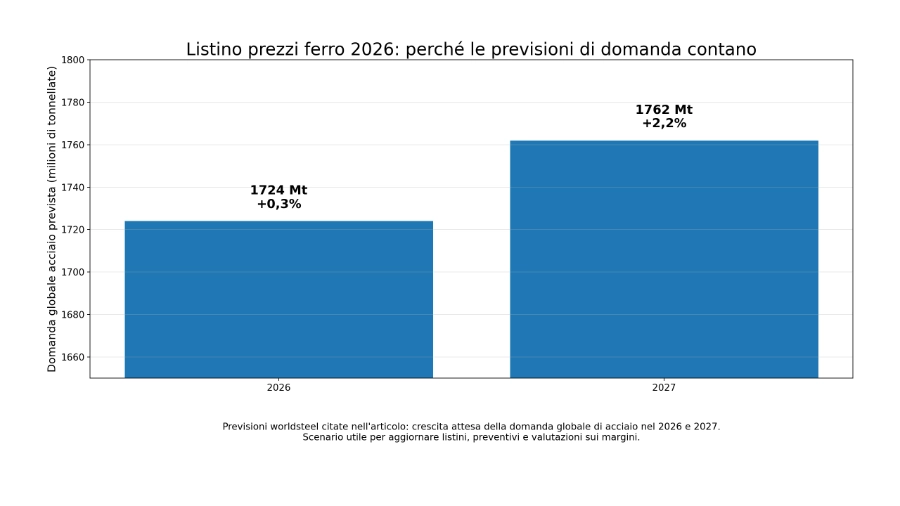 Listino prezzi ferro 2026: previsioni domanda globale acciaio per aggiornare listini e margini