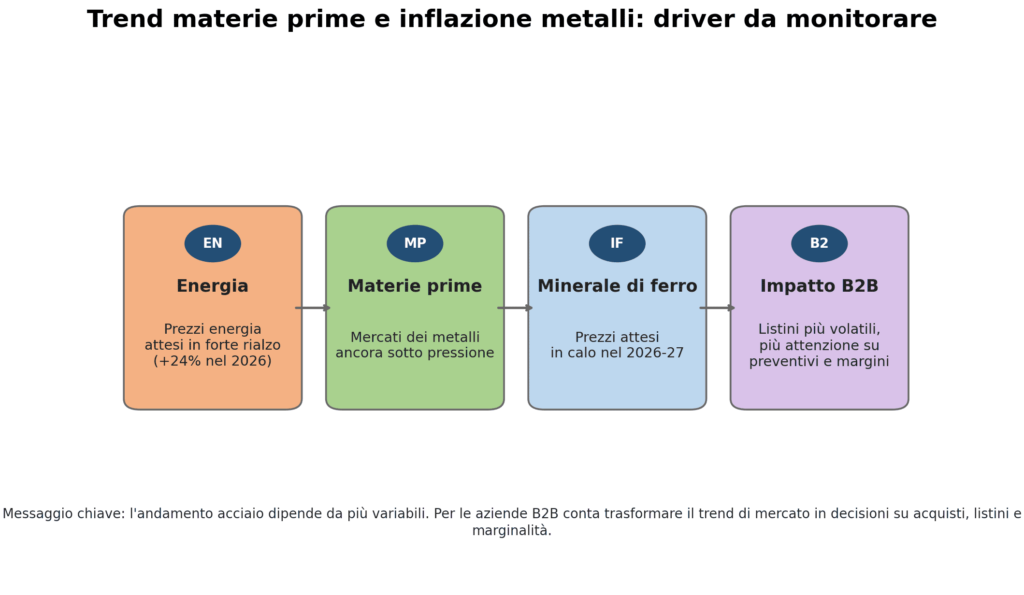 Trend materie prime e inflazione metalli nell’andamento acciaio per aziende B2B