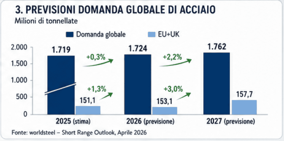 Previsione domanda globale di acciaio