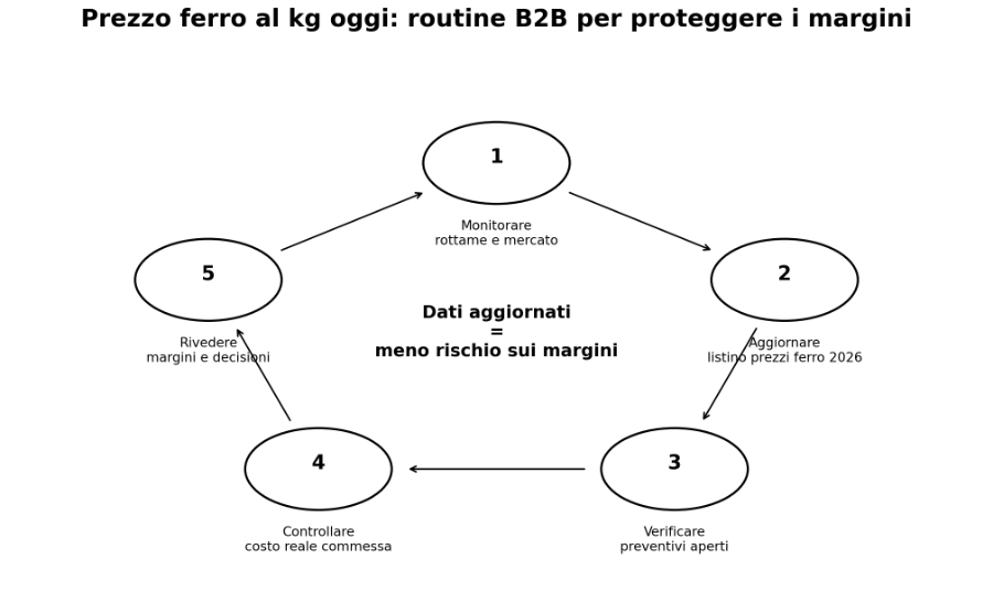 Prezzo ferro al kg oggi: routine B2B per controllare listino prezzi ferro 2026 preventivi e margini