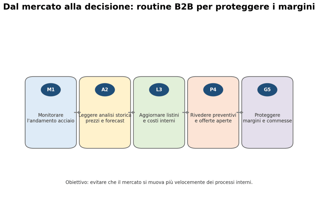 Andamento acciaio e routine B2B per aggiornare listini preventivi e margini