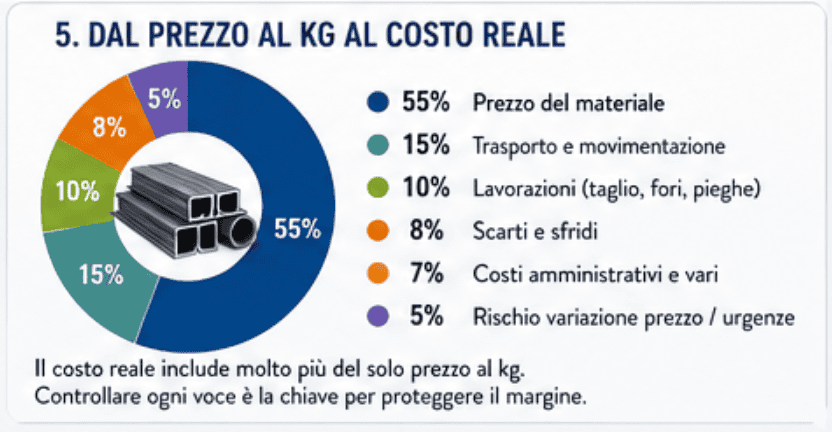 Dal prezzo al kg al costo reale