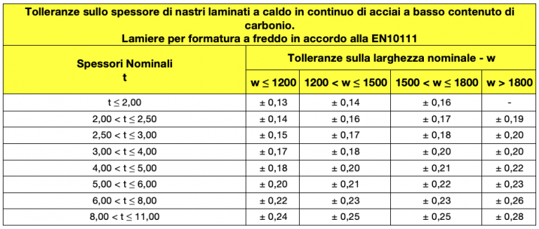 Fastenere 250 Viti Autofilettanti Testa Piatta Acciaio Inox 316 &ndash; #10 X 1 3/4 Pollici